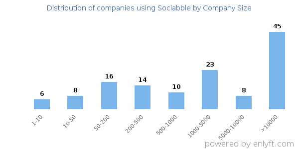 Companies using Sociabble, by size (number of employees)