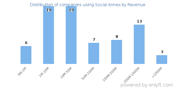Social Annex clients - distribution by company revenue