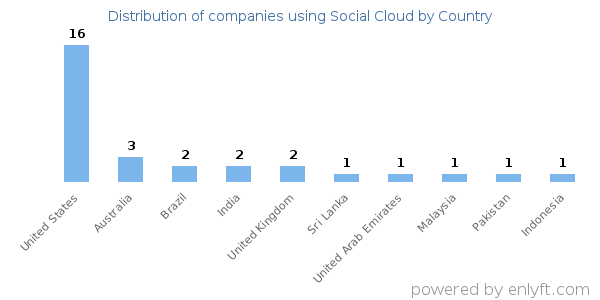 Social Cloud customers by country