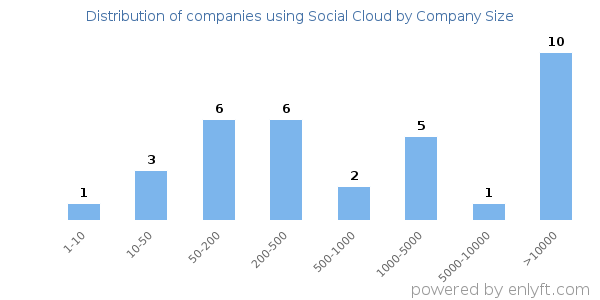 Companies using Social Cloud, by size (number of employees)