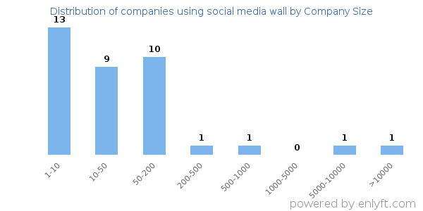 Companies using social media wall, by size (number of employees)