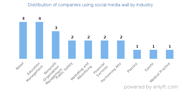 Companies using social media wall - Distribution by industry
