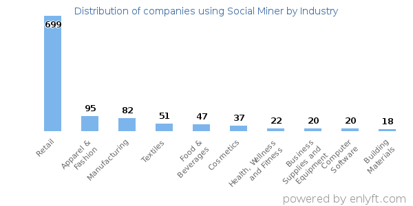Companies using Social Miner - Distribution by industry