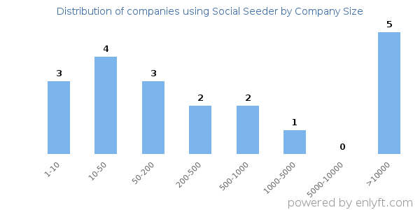 Companies using Social Seeder, by size (number of employees)