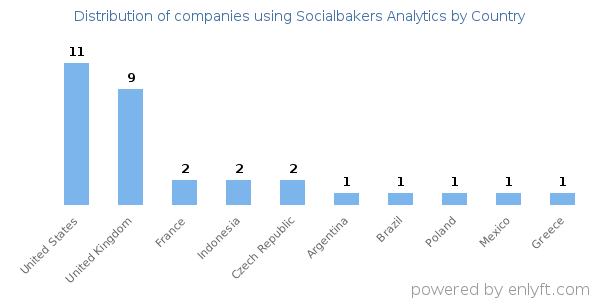 Socialbakers Analytics customers by country