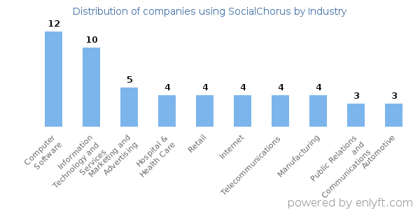 Companies using SocialChorus - Distribution by industry