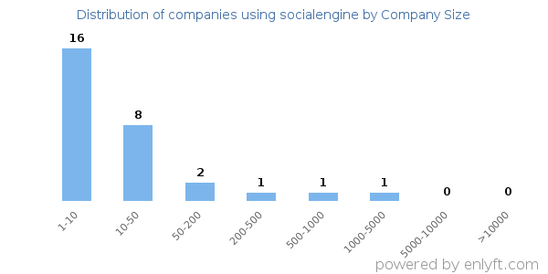 Companies using socialengine, by size (number of employees)
