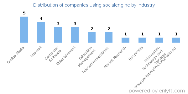 Companies using socialengine - Distribution by industry