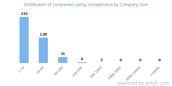 Companies using Socialphotos, by size (number of employees)