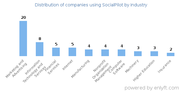 Companies using SocialPilot - Distribution by industry