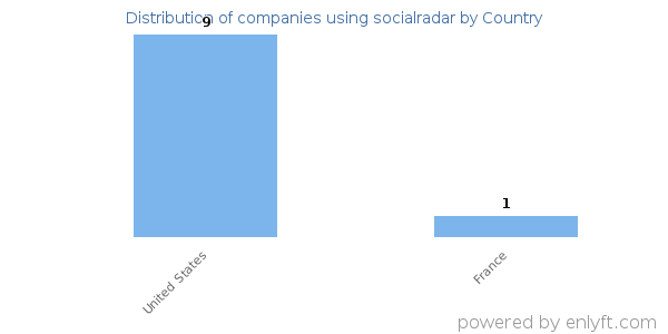 socialradar customers by country