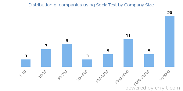 Companies using SocialText, by size (number of employees)