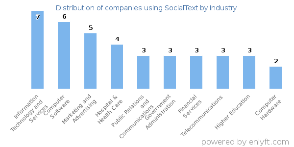 Companies using SocialText - Distribution by industry