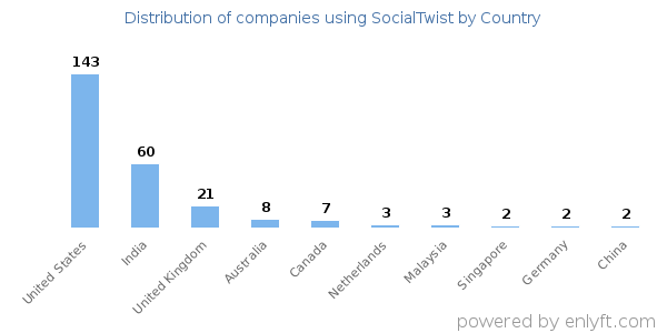 SocialTwist customers by country