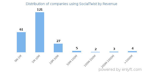 SocialTwist clients - distribution by company revenue