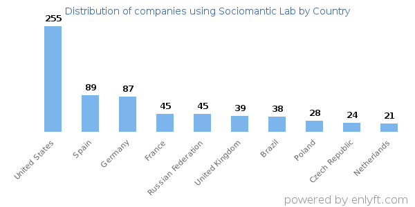 Sociomantic Lab customers by country