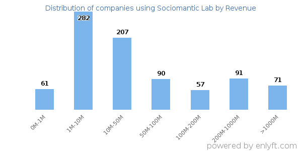 Sociomantic Lab clients - distribution by company revenue