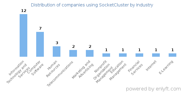 Companies using SocketCluster - Distribution by industry