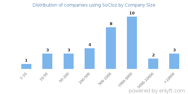 Companies using SoCloz, by size (number of employees)