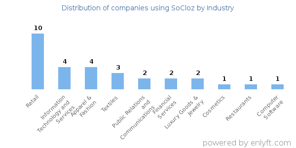 Companies using SoCloz - Distribution by industry