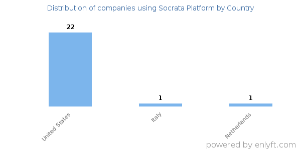 Socrata Platform customers by country