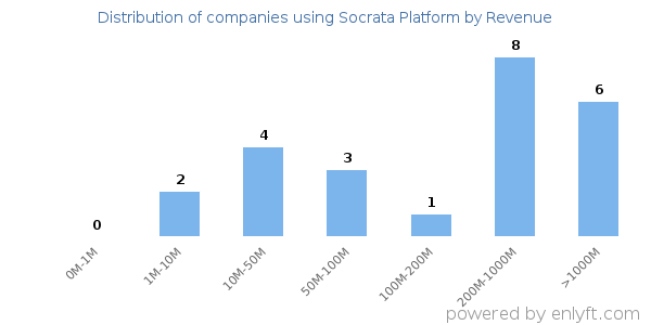 Socrata Platform clients - distribution by company revenue