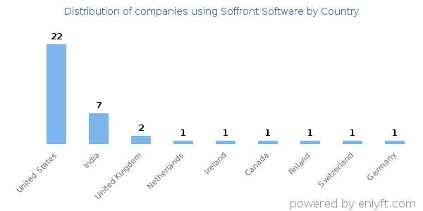 Soffront Software customers by country