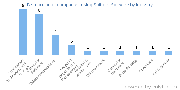 Companies using Soffront Software - Distribution by industry