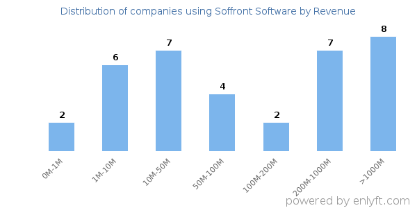 Soffront Software clients - distribution by company revenue