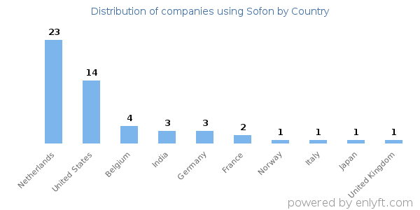 Sofon customers by country