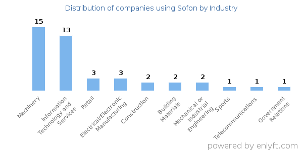 Companies using Sofon - Distribution by industry