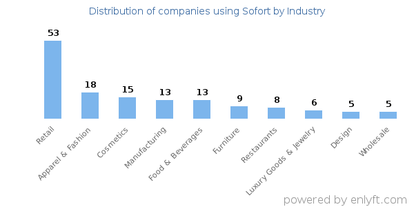 Companies using Sofort - Distribution by industry