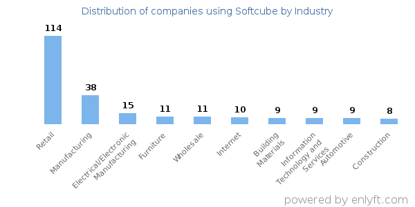Companies using Softcube - Distribution by industry