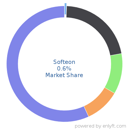 Softeon market share in Supplier Relationship & Procurement Management is about 0.6%