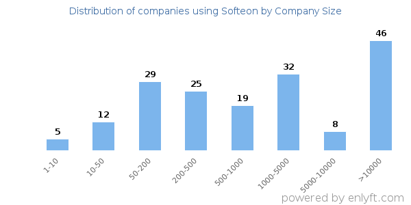 Companies using Softeon, by size (number of employees)