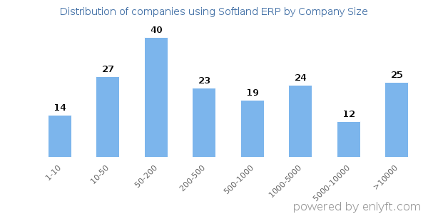 Companies using Softland ERP, by size (number of employees)