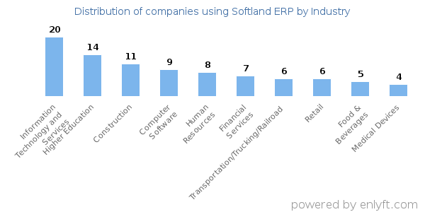 Companies using Softland ERP - Distribution by industry