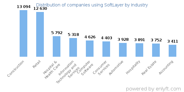 Companies using SoftLayer - Distribution by industry