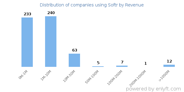 Softr clients - distribution by company revenue