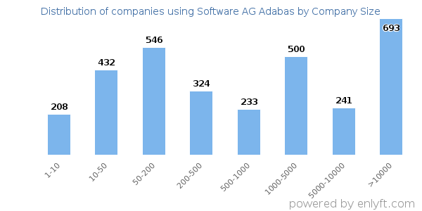 Companies using Software AG Adabas, by size (number of employees)