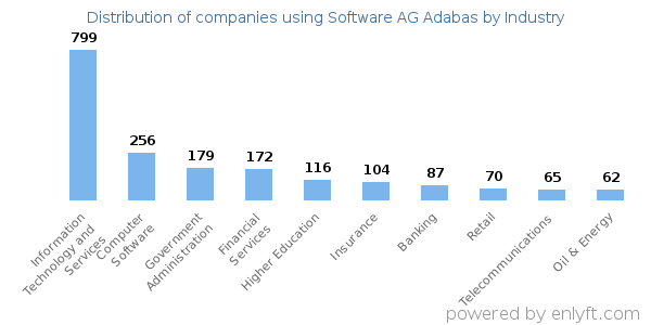 Companies using Software AG Adabas - Distribution by industry
