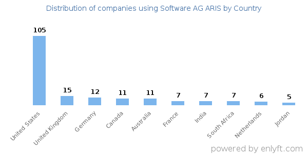 Software AG ARIS customers by country