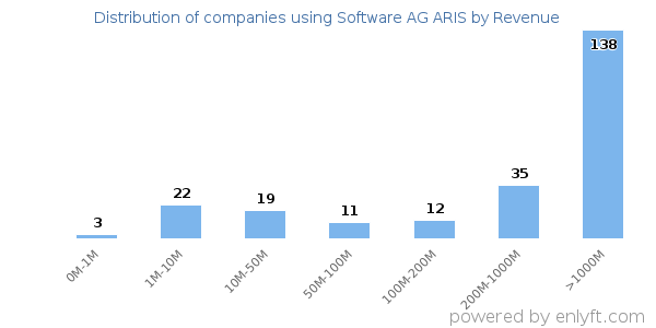 Software AG ARIS clients - distribution by company revenue