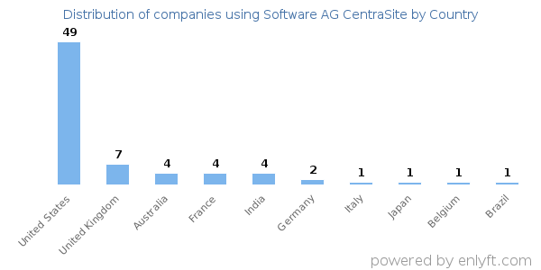 Software AG CentraSite customers by country