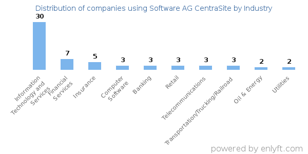 Companies using Software AG CentraSite - Distribution by industry