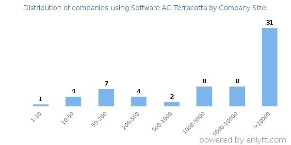 Companies using Software AG Terracotta, by size (number of employees)