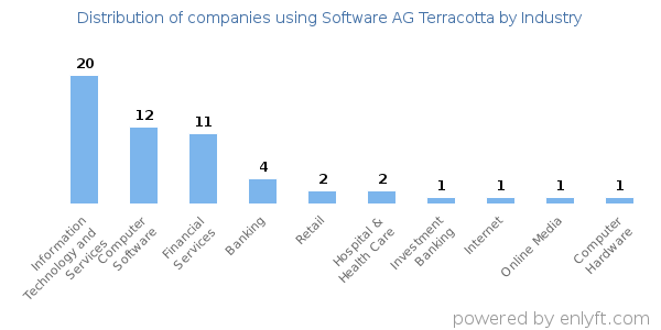 Companies using Software AG Terracotta - Distribution by industry