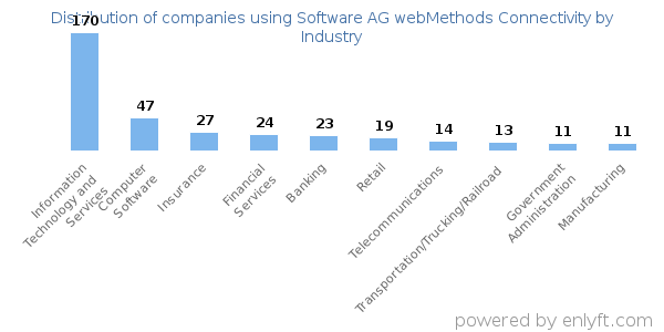 Companies using Software AG webMethods Connectivity - Distribution by industry