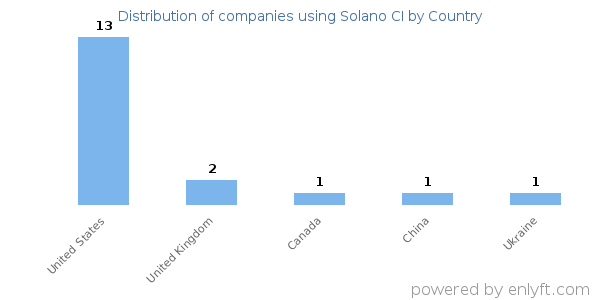 Solano CI customers by country