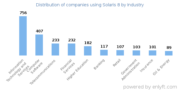 Companies using Solaris 8 - Distribution by industry
